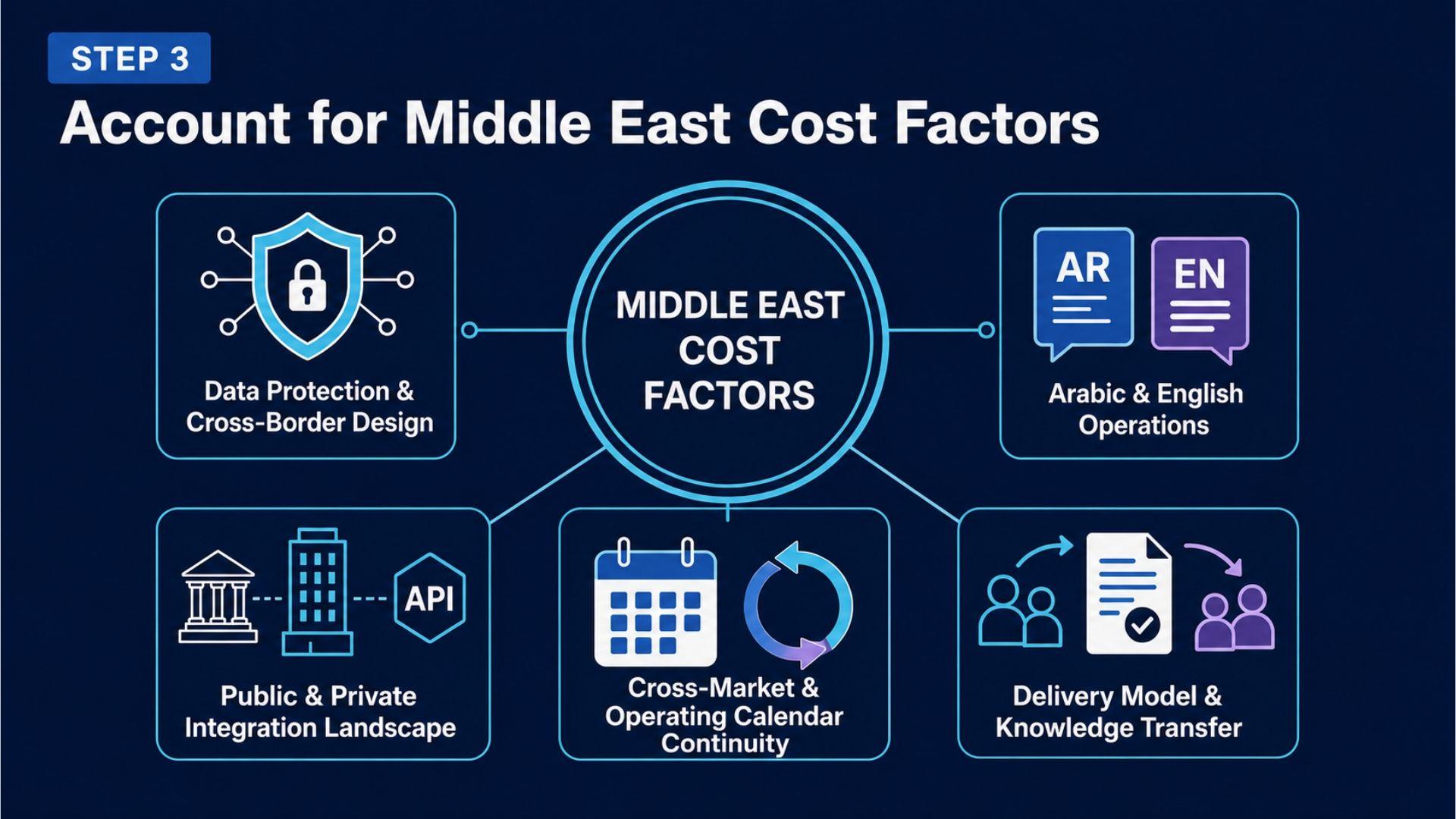 Account for Middle East Cost Factors.jpg