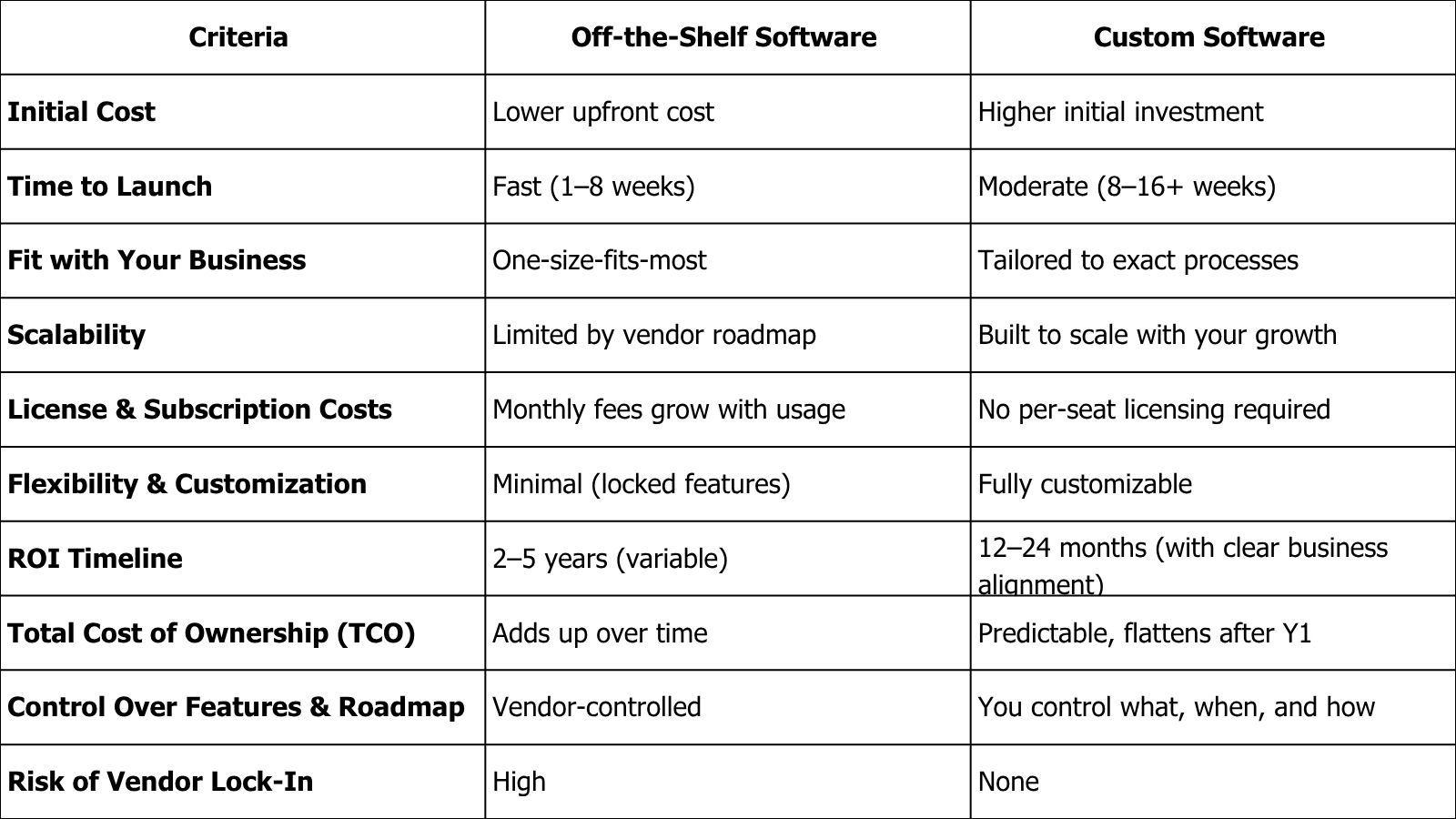 Quick ROI Comparison: Off-the-Shelf vs Custom Software 