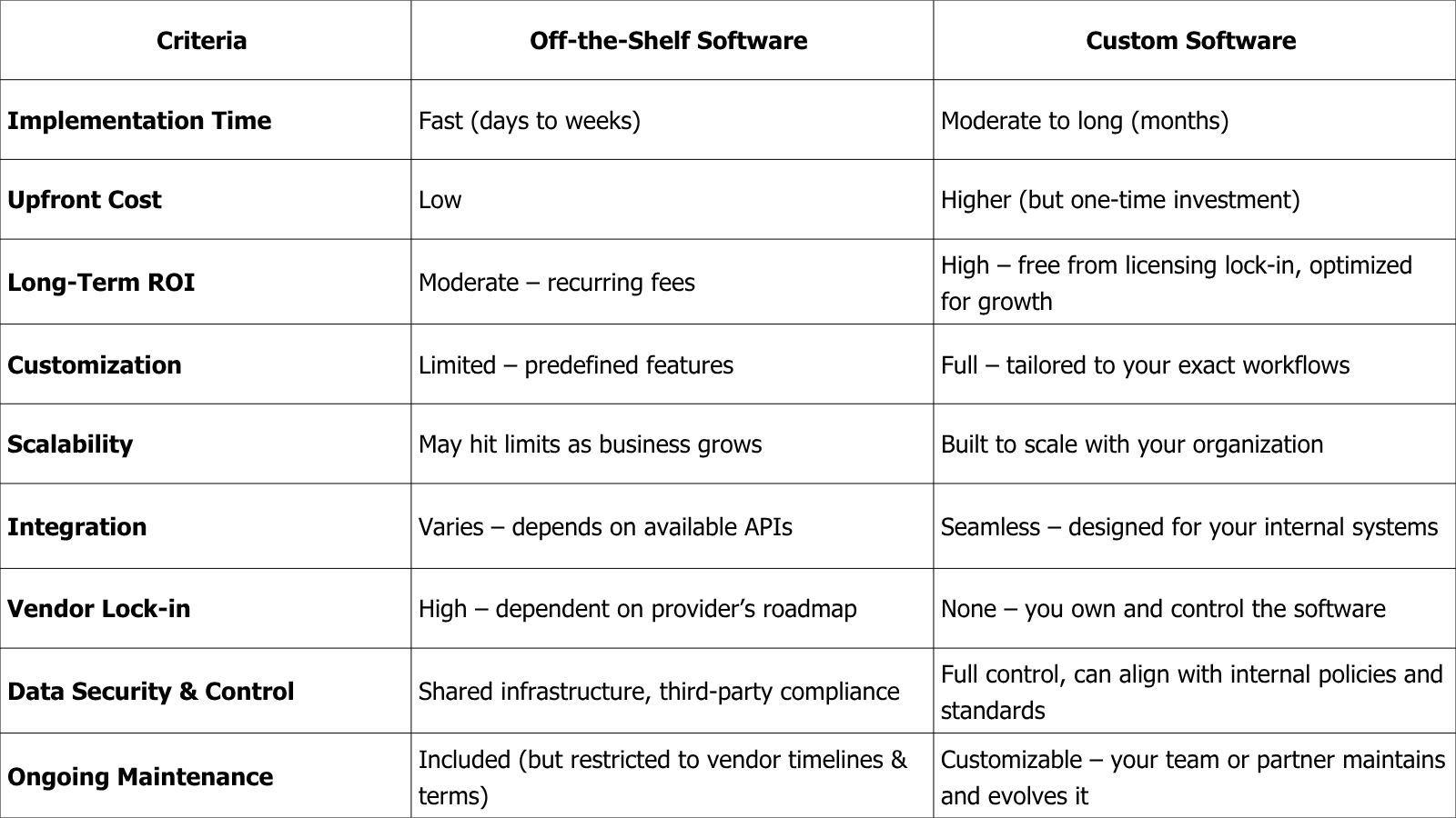 Off-the-Shelf vs Custom Software: Feature Comparison Table.jpg