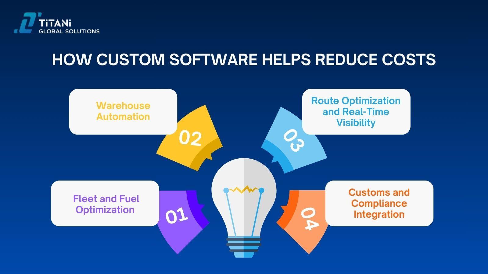 How Custom Software Helps Reduce Costs 