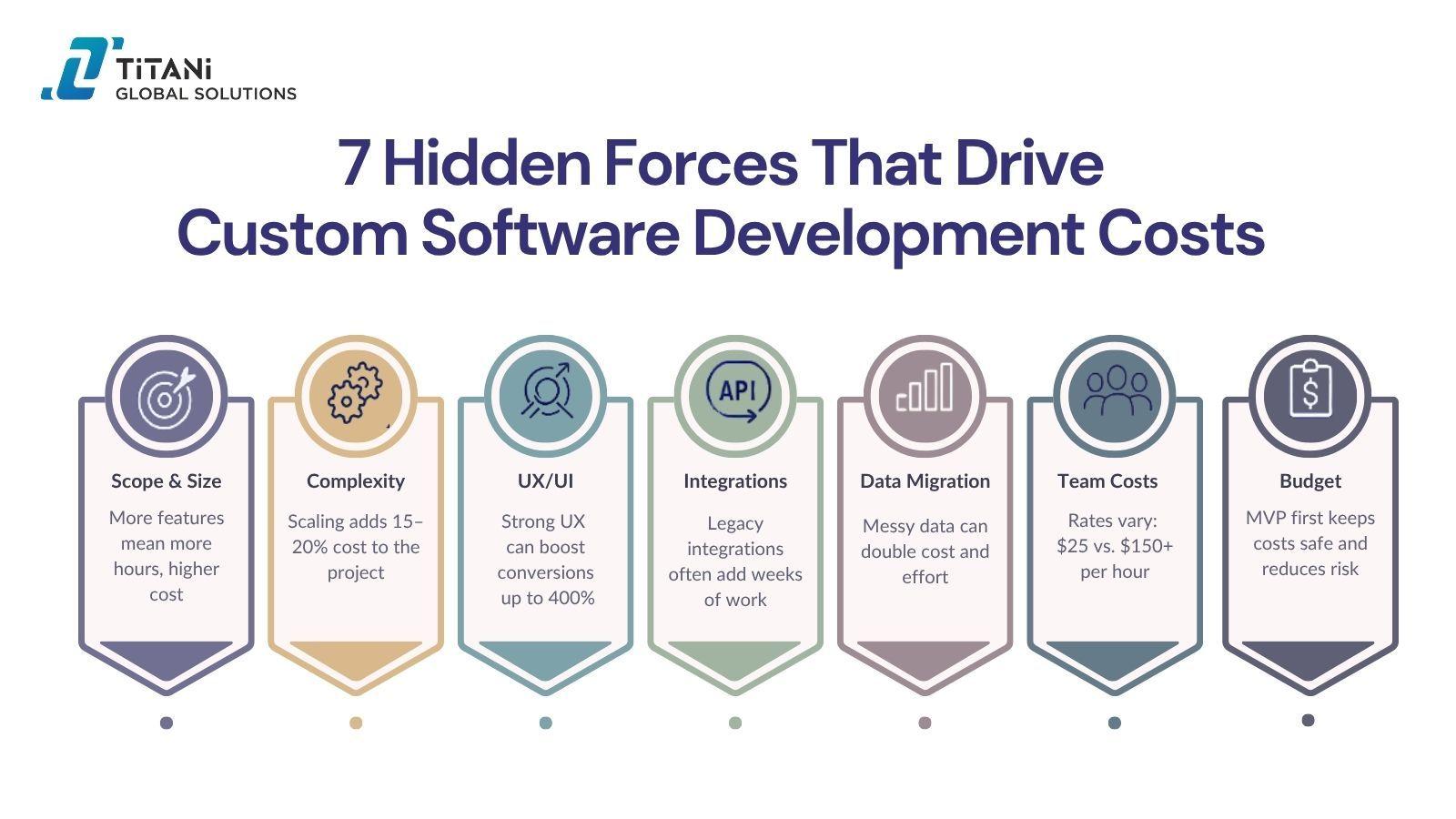 7 Hidden Forces That Drive Custom Software Development Costs.jpg