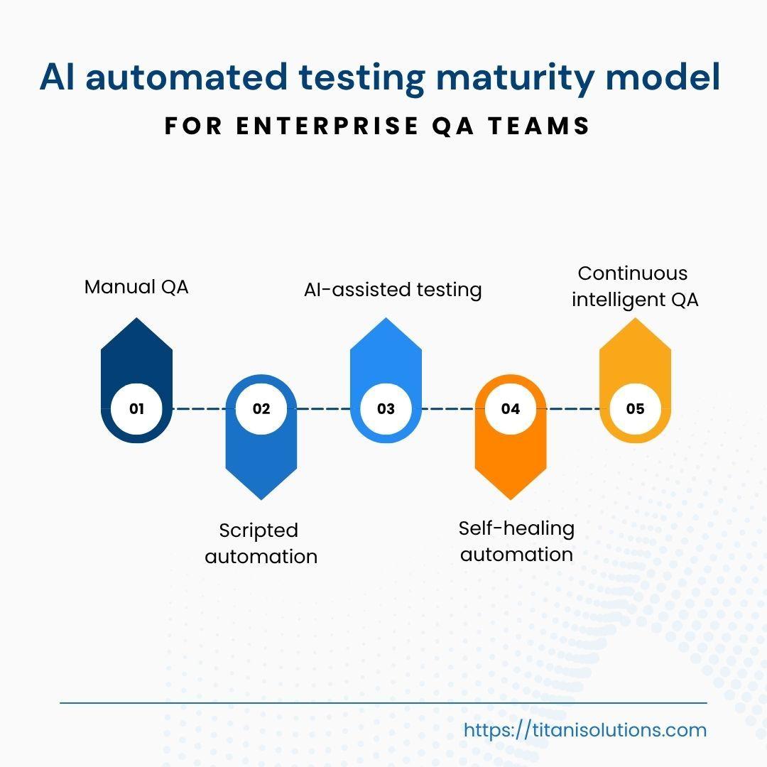 AI Automated Testing Maturity Model.jpg
