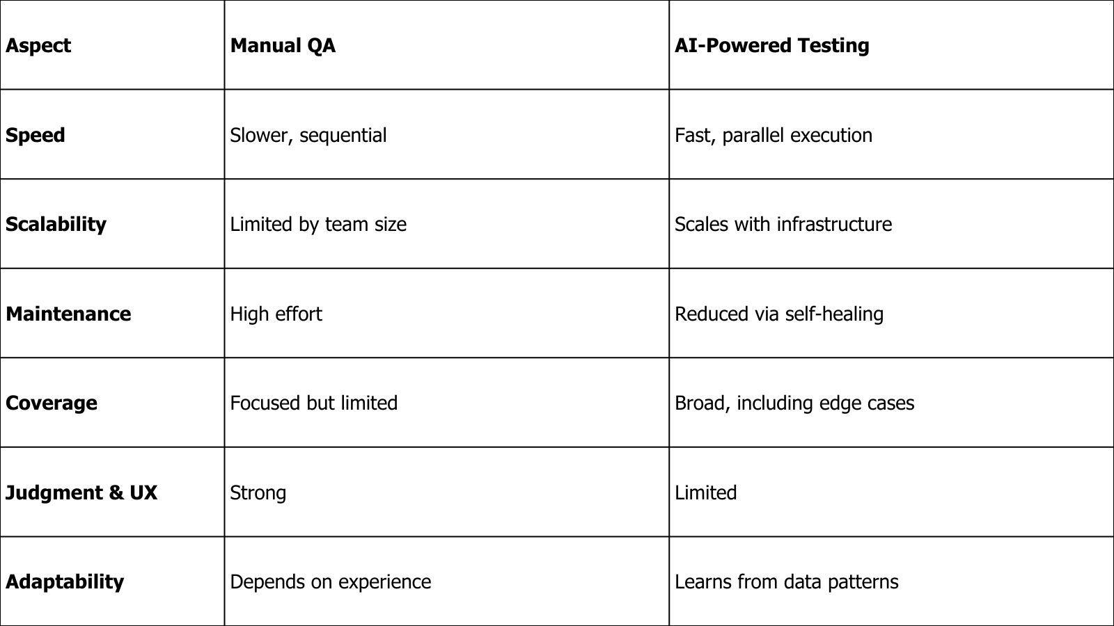 AI-Powered Software Testing vs Manual QA A Balanced Comparison .jpg