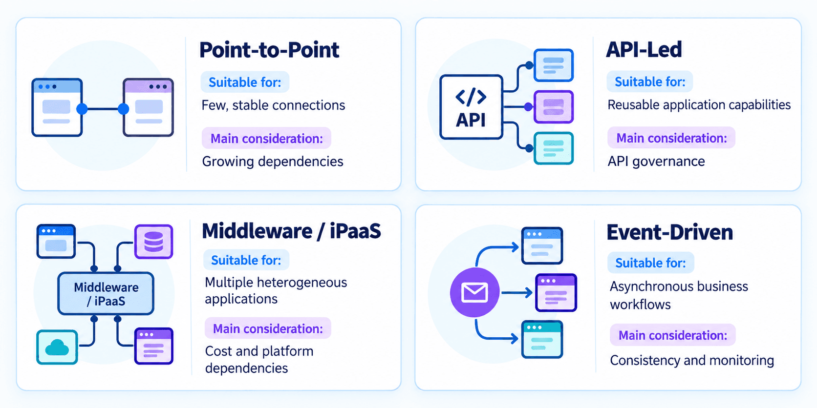 Choosing the Right Integration Architecture.png