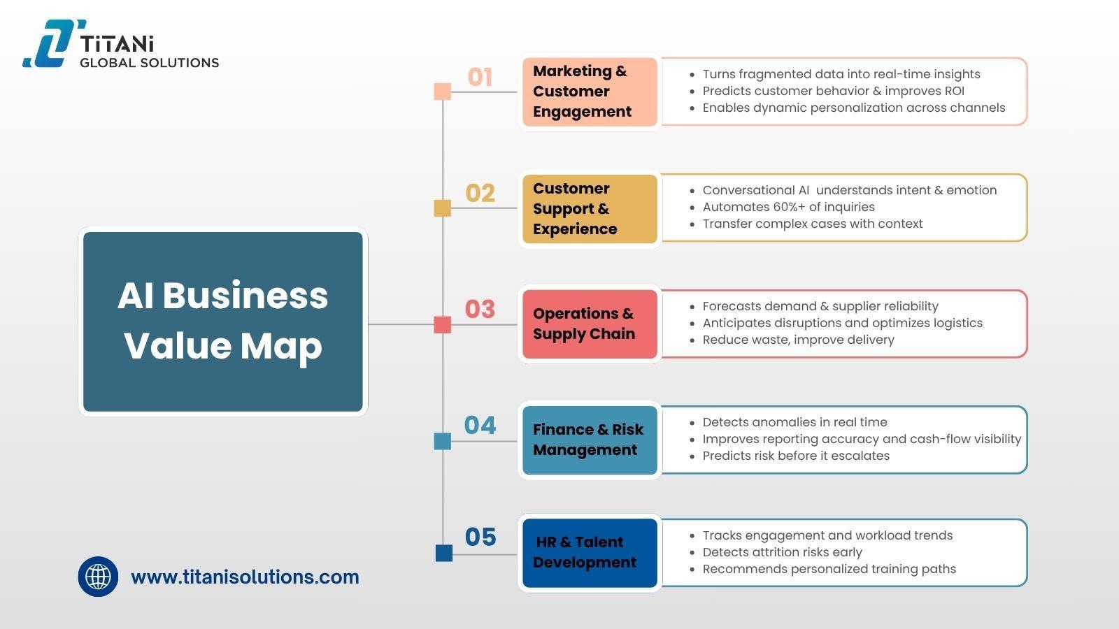 Core Areas Where Artificial Intelligence Delivers Business Value .jpg