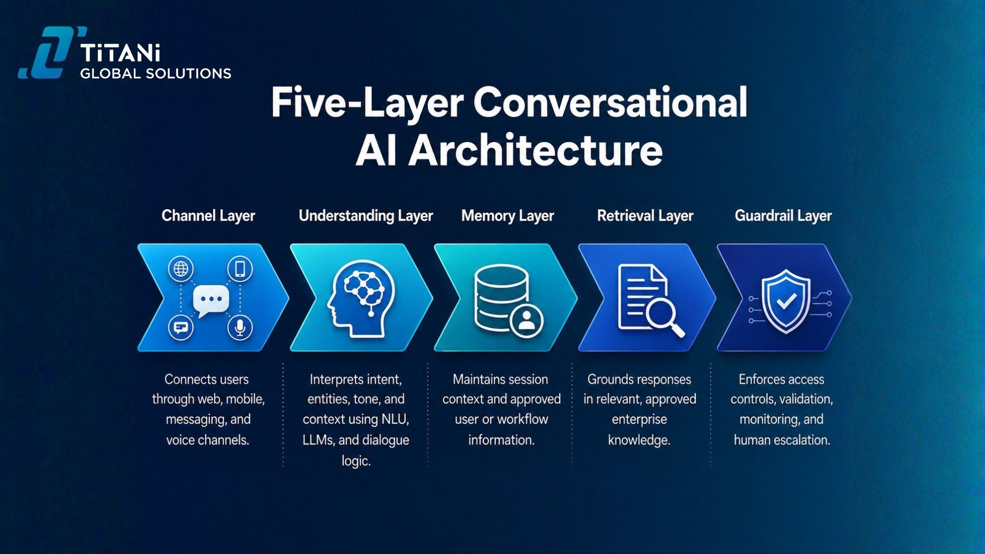 Five-Layer Conversational AI Architecture.jpg