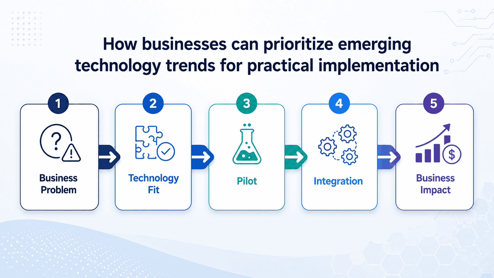 How businesses can prioritize emerging technology trends for practical implementation.png