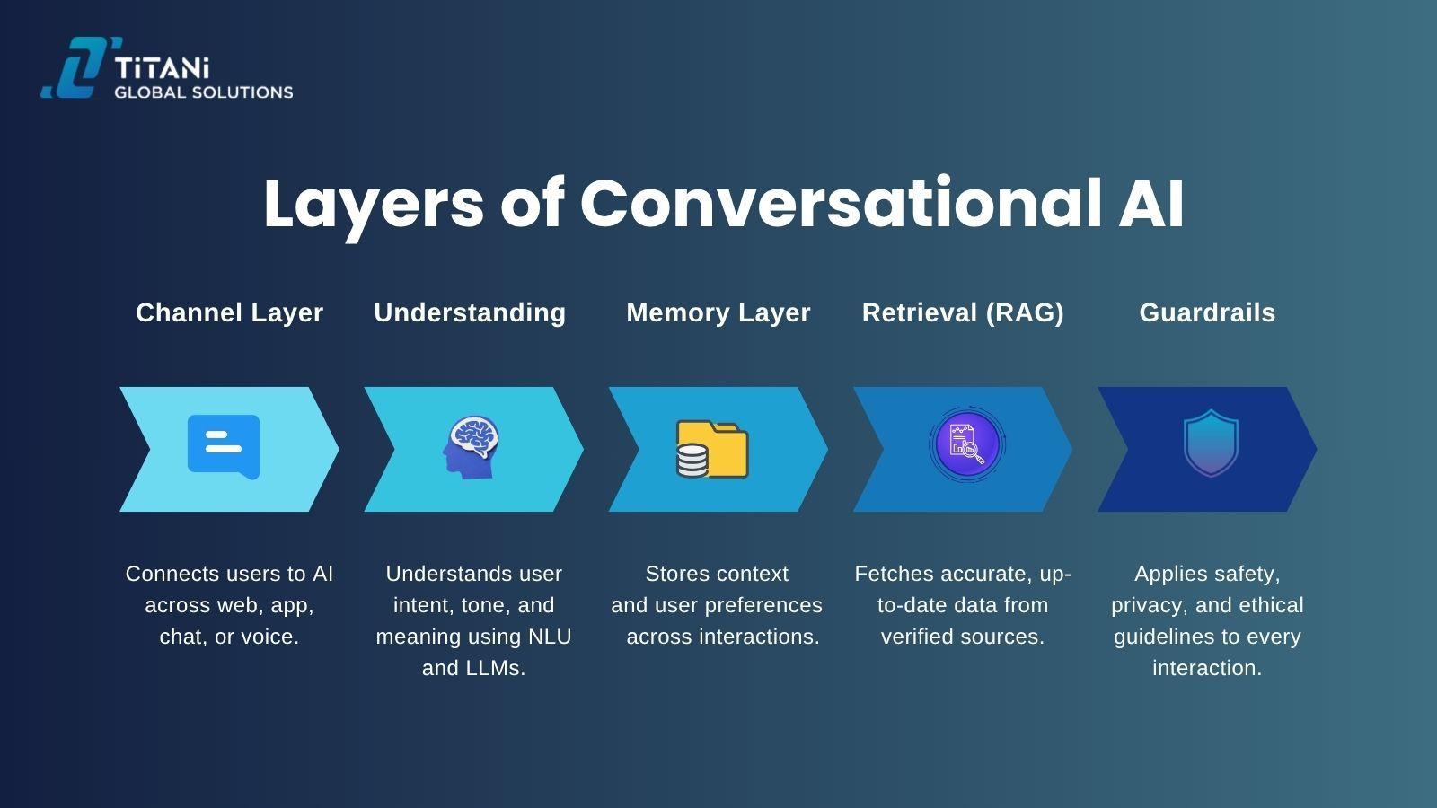 Layers of Conversational AI .jpg
