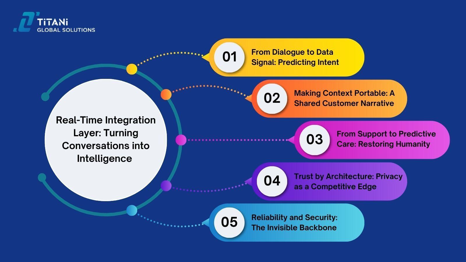 Real-Time Integration Layer_ Turning Conversations into Intelligence.jpg