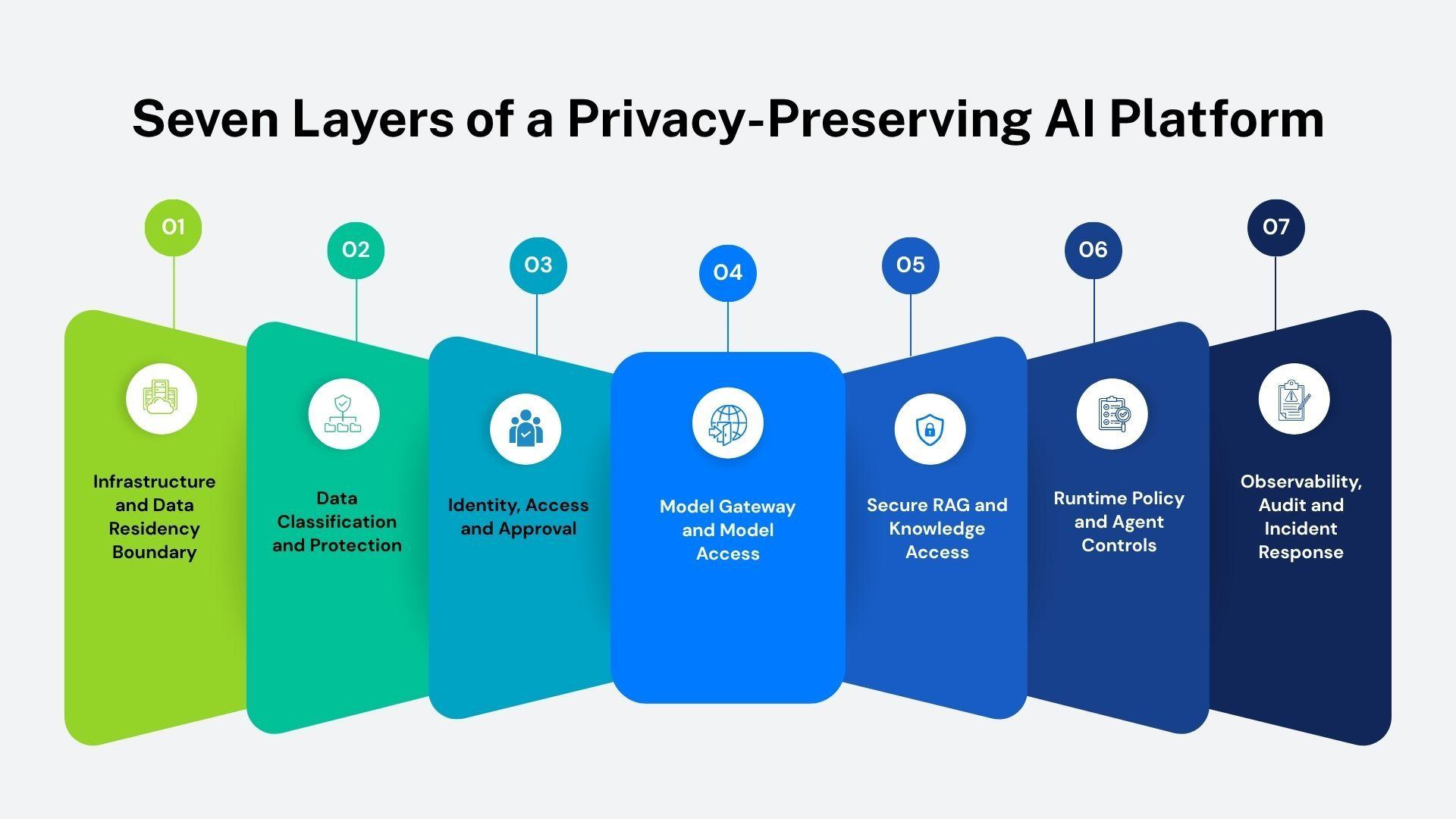 Seven Layers of a Privacy-Preserving AI Platform.jpg