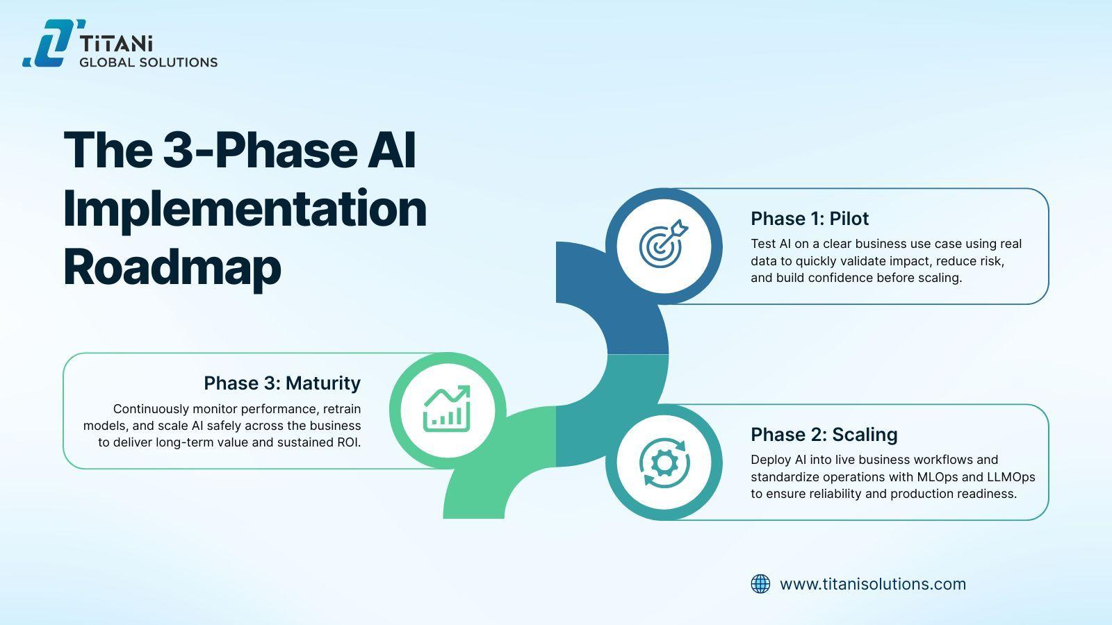 The 3-Phase AI Implementation Roadmap .jpg
